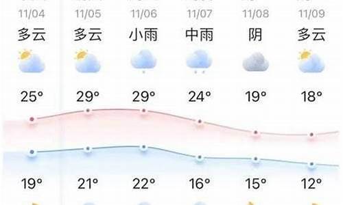 杨凌最新天气预报通知