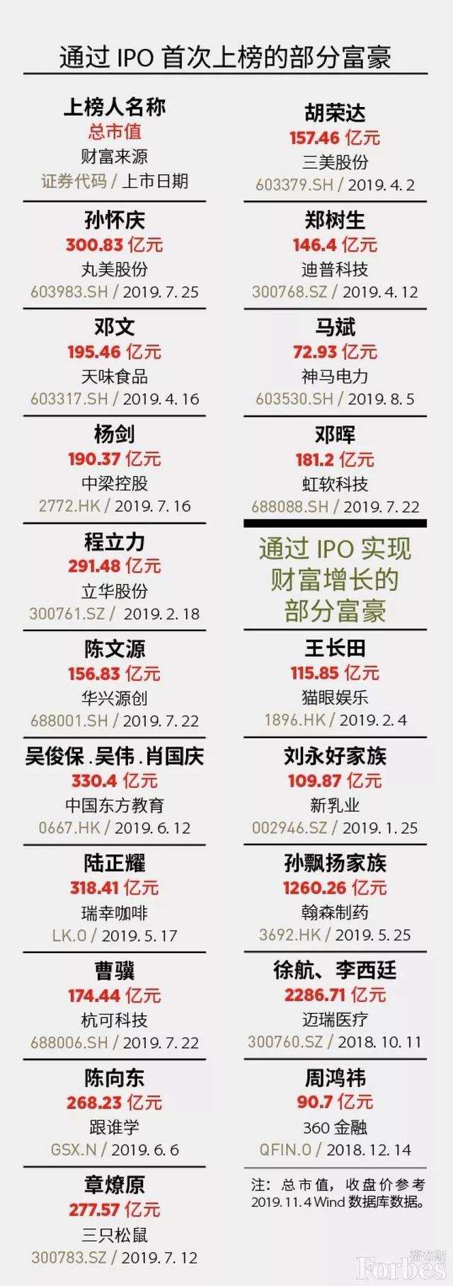 最新概览，2019中国富豪排名