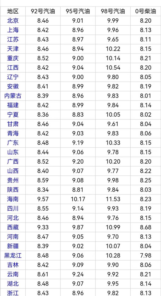 各省市油价最新价格表，最新油价动态及其影响分析