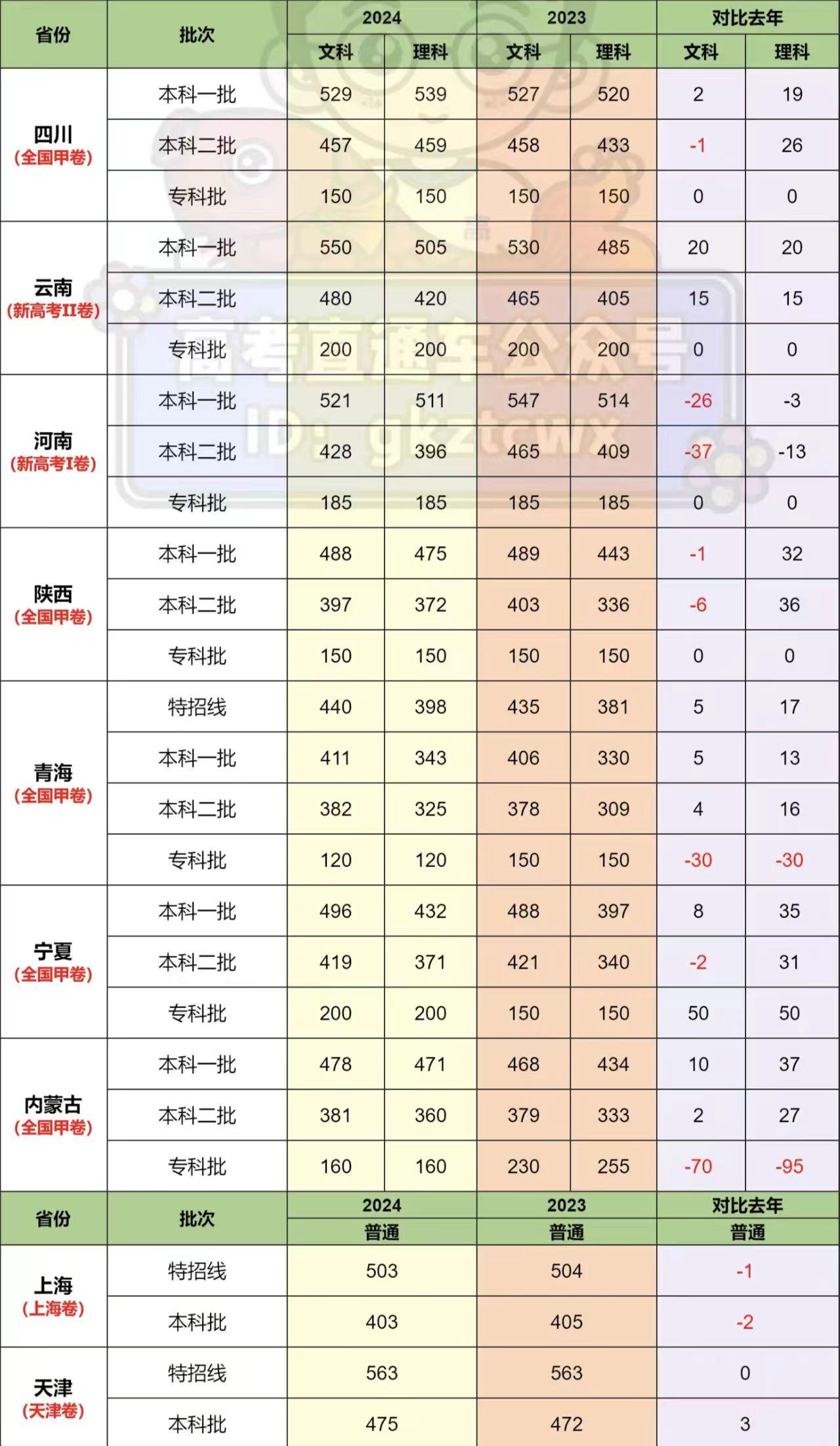 最新各地高考分数线汇总，分数线变化及其影响分析