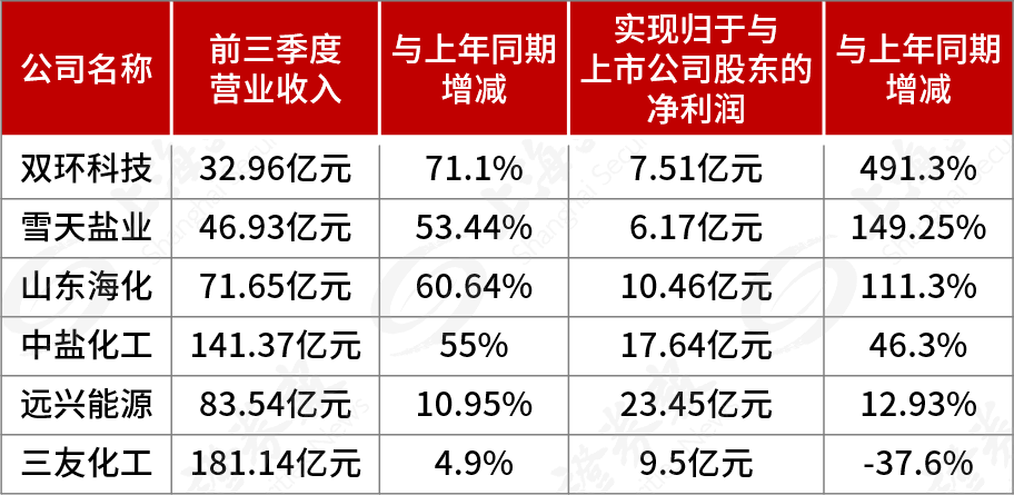 上市公司最新三季业绩概览，业绩表现一览无余