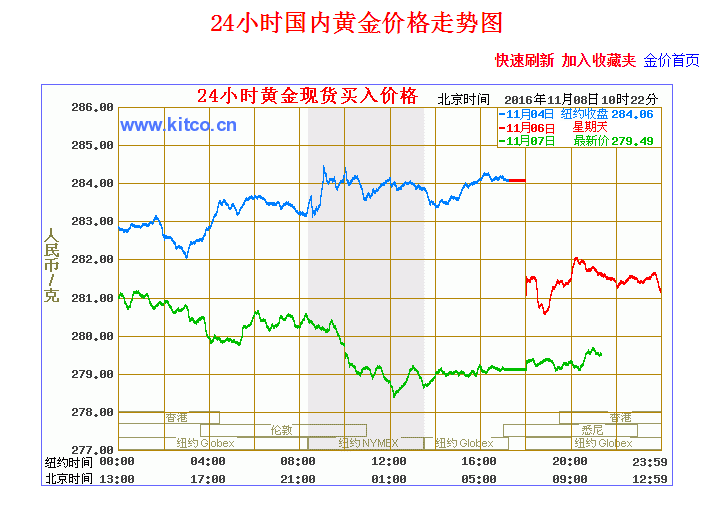 揭秘黄金市场走势，最新24小时黄金走势图分析及其趋势预测