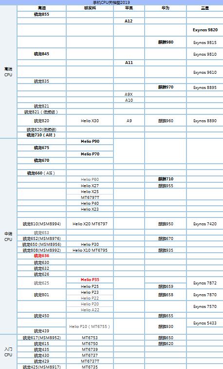 揭秘2019最新手机CPU天梯图，性能排名与选购指南